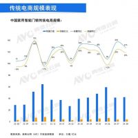 8月中国家用智能门锁线上市场表现：1500元以下产品热销，零售量同比增长40%