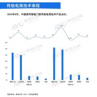 8月中国家用智能门锁线上市场表现：1500元以下产品热销，零售量同比增长40%