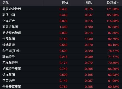 多只香港地产股涨超60%！北上广深新政首日，有人连夜“隔空买房”！