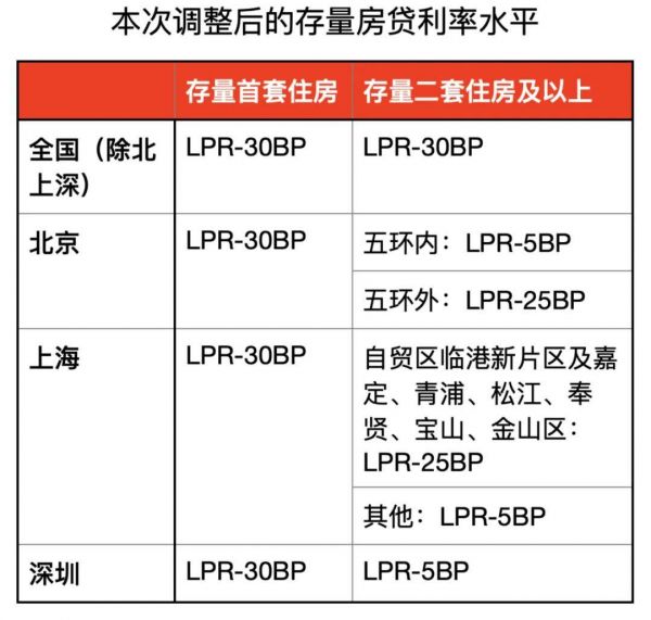 来了！降首付比例，非京籍五环内购房社保“5改3”！