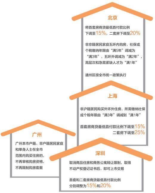 多地出台房地产优化调整措施