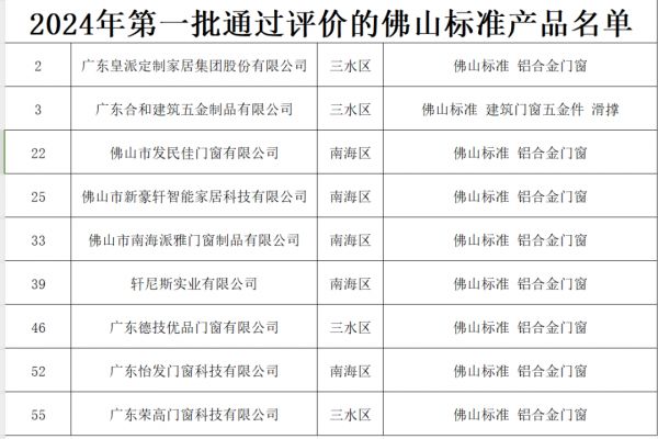 《2024年第一批通过评价的佛山标准产品名单的公示》新鲜出炉！