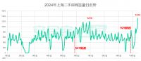 上海二手房单日成交量创一年新高，涨价成主流了吗？