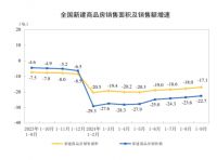 全国商品房销售面积降幅连续4个月收窄，国家统计局：对房地产市场持乐观态度