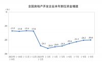 全国商品房销售面积降幅连续4个月收窄，国家统计局：对房地产市场持乐观态度