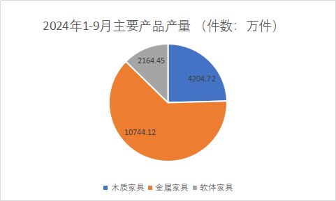 2024年1-9月浙江家具行业经济运行数据快报丨规上企业工业总产值增长10.1%
