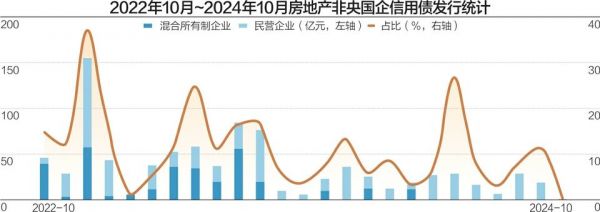 10月房企债券融资额同比增3.2% 连续两个月正增长