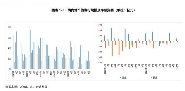 10月地产信用债净融资“转正” 业内:民企房地产发债依然低迷 销售回暖持续性影响资本配置意愿