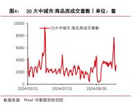 10月地产信用债净融资“转正”  业内：民企房地产发债依然低迷  销售回暖持续性影响资本配置意愿