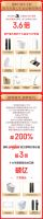 京东11.11全品类爆发 超1500个建材品牌增长超100%