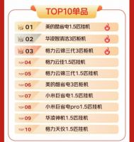 双十一战报出炉，美的夺得销量第一，稳坐行业C位