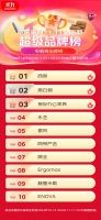 京东11.11床垫品牌爆发增长 喜临门、雅兰、栖作位居成交额TOP3