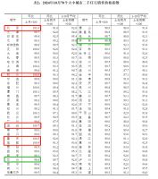10月70城房价出炉！7城新房价格环比上涨，上海继续领跑