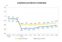 前10个月，全国房地产市场开发投资同比下降10.3％