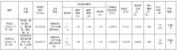 起始价19.12亿元，郑州2宗158亩住宅用地挂牌出让