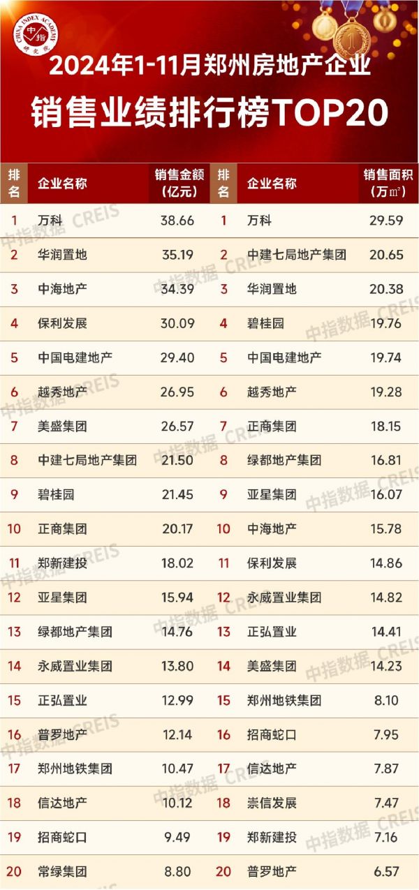 前11个月，郑州房企销售业绩TOP20出炉
