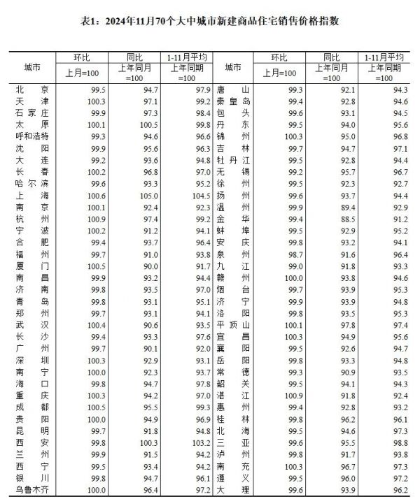 70城最新房价出炉