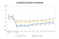 前11月全国房地产市场基本情况公布