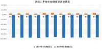 “16连跌”终结！武汉新房市场“量价齐升”，二手房市场延续“以价换量”态势