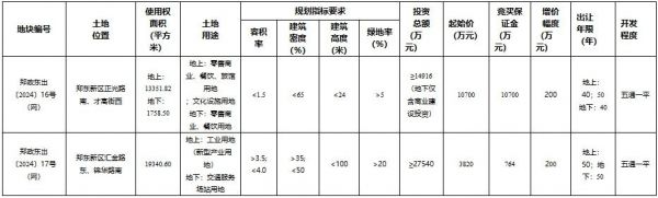 起始价1.45亿元，郑东新区两宗土地挂牌出让