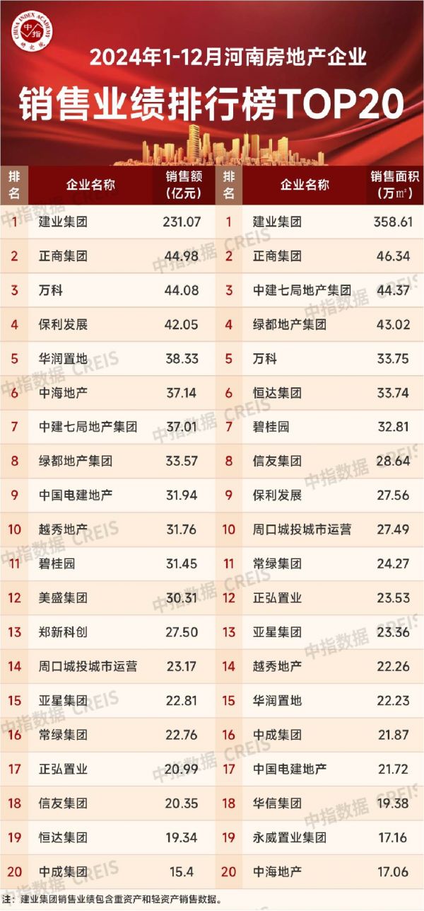 河南省2024年房地产企业销售业绩TOP20出炉