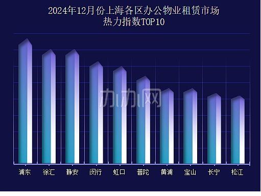 2024年12月份上海各区办公物业租赁市场热力指数-办办网