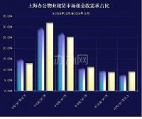 2024年12月份上海各区办公物业租赁市场热力指数-办办网