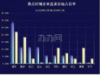 2024年12月份上海各区办公物业租赁市场热力指数-办办网