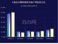 2024年12月份上海各区办公物业租赁市场热力指数-办办网