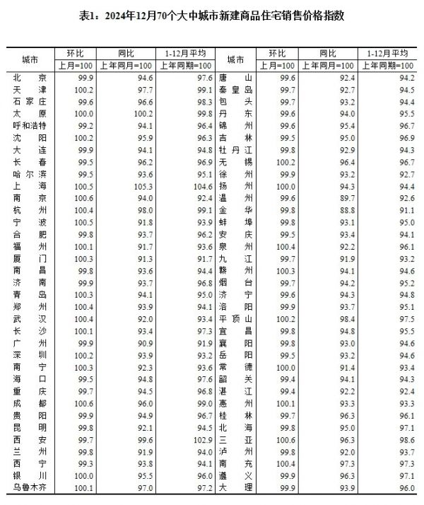2024年12月房价数据公布 一线城市“止跌回稳”信号明确