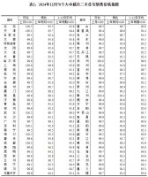 国家统计局：12月份一线城市商品住宅销售价格环比上涨