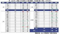 2025楼市开局｜多地一二手房成交迎来“开门红” 核心城市“小阳春”可期