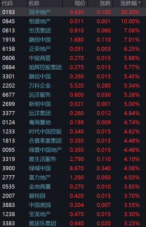 港股内房股多数走高，融创中国涨超7%