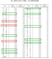 1月70城房价出炉！24城新房价格环比上涨，南京成都继续领跑