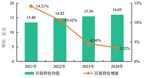 中指研究院：物业服务百强企业“增收不增利”现象仍在持续