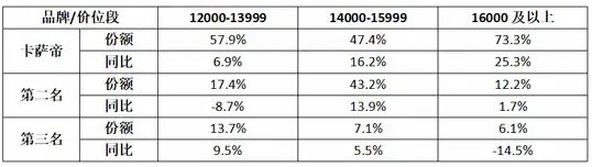 卡萨帝空调高端份额达57.9%居第一，增幅一骑绝尘！