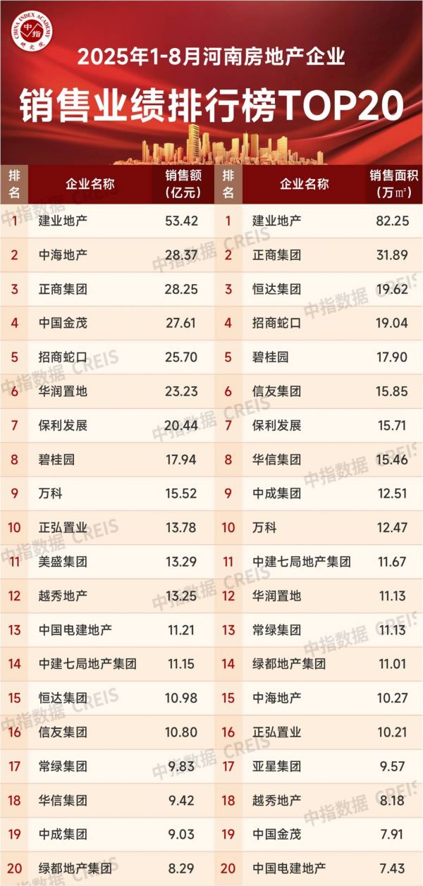 河南省1～8月房地产企业销售业绩TOP20出炉
