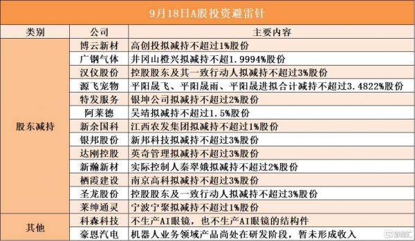 9月18日A股投资避雷针︱栖霞建设：股东南京高科拟减持不超过3%股份；科森科技：不生产AI眼镜，也不生产AI眼镜的结构件