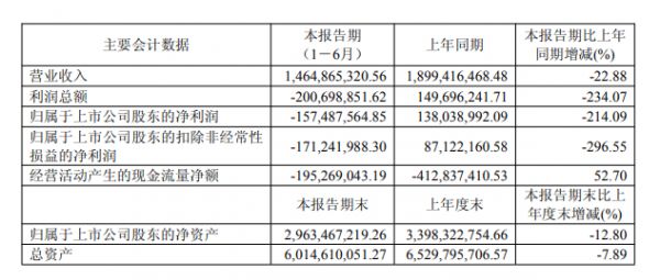 志邦家居上市以来首现亏损：上半年归母净利亏1.57亿元，海外与整装成稀缺增量