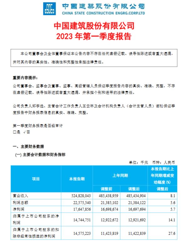 公司经营规模持续扩大的基础上,归属于上市公司股东的 净利润随之增长。此外,上年同期下属子企业收购产生的 少数股东损益较大,报告期少数股东损益同比减少。