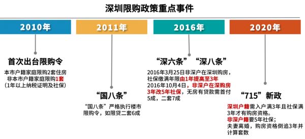 数据来源：CRIC深圳机构整理