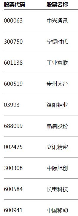 贝莱德（中国）投资股票前十位（贝莱德官网截图）