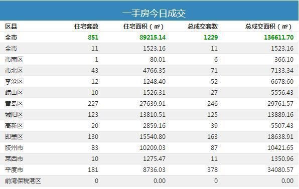 12月30日青岛新房成交1229套-中国网地产