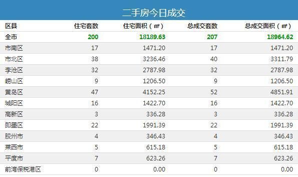 12月30日青岛新房成交1229套-中国网地产