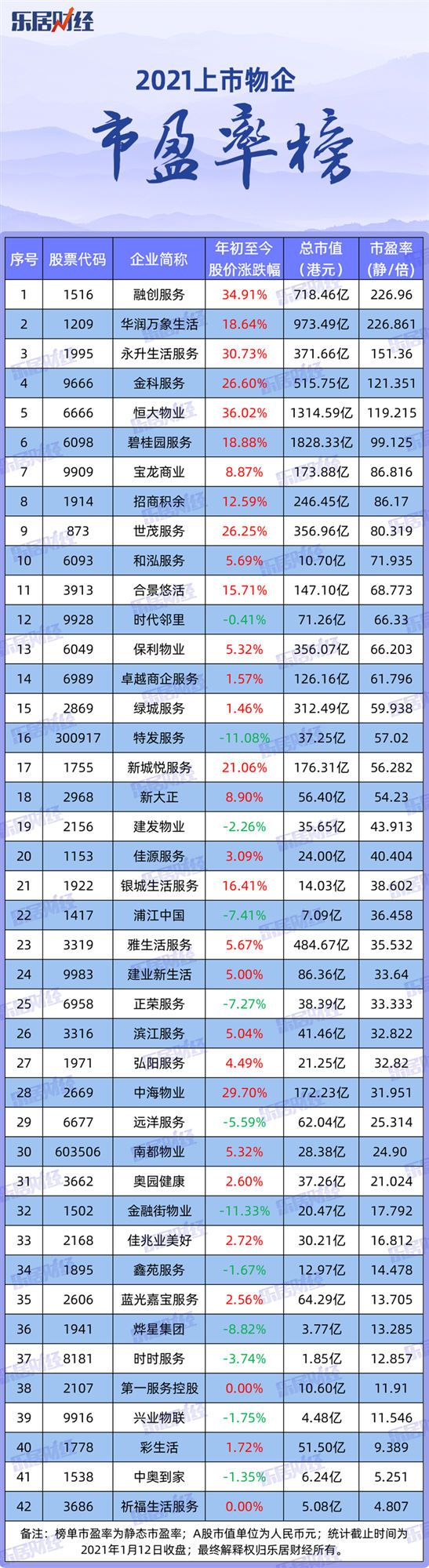 市盈率227倍 融创服务居42支物