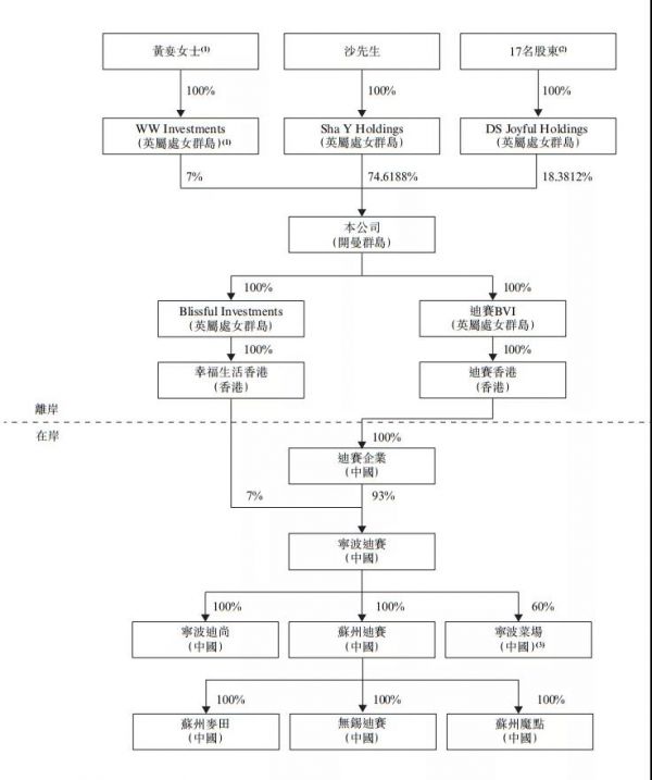 迪赛基业冲击上市:一笔790万