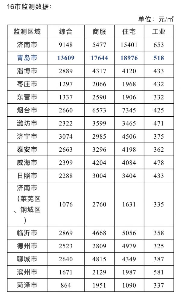 最新!青岛住宅地价18976元/㎡!山东16市地价出炉!-中国网地产
