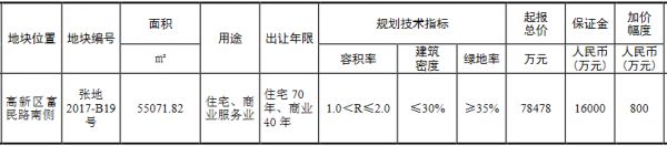 苏州张家港市26.29亿元出让2宗商住用地 美好置业、长城控股各得一宗-中国网地产