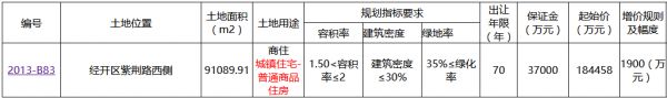 苏州张家港市26.29亿元出让2宗商住用地 美好置业、长城控股各得一宗-中国网地产