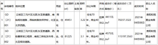 电建地产18.54亿元竞得贵阳市2宗商住用地 总出让面积约196亩-中国网地产